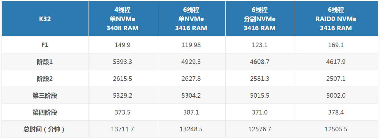 Chia P盤對K32參數設置.png