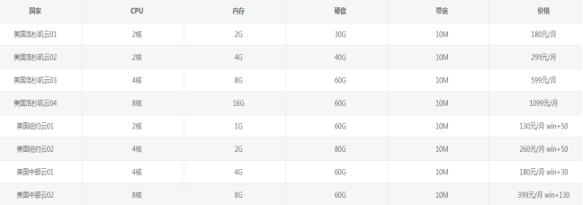 美國云服務器租用價格多少錢一個月？.png