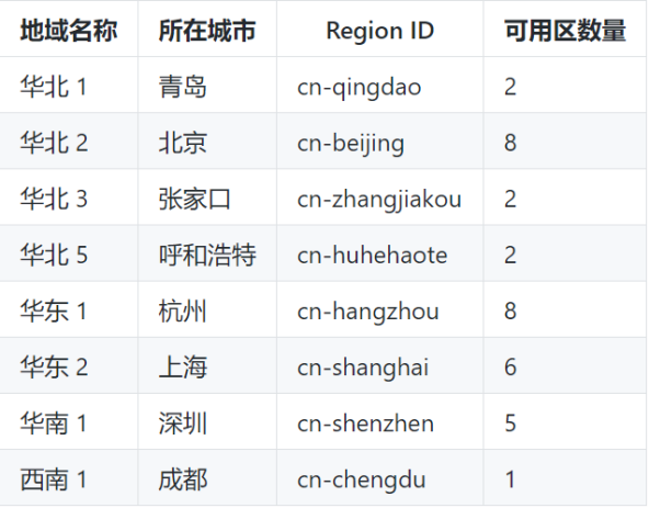 60ee8cf31157d.png 阿里云服務器地域.png