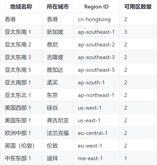 60ee8d0b9b496.png 阿里云服務器地域.png