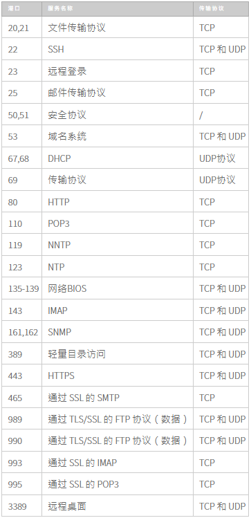 如何檢查L(zhǎng)inux和Windows云服務(wù)器上的TCP UDP端口是否打開？.png