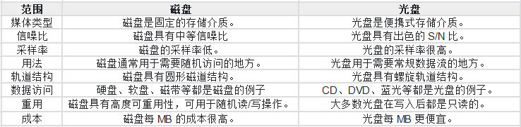 磁存儲和光存儲有什么區別？.png