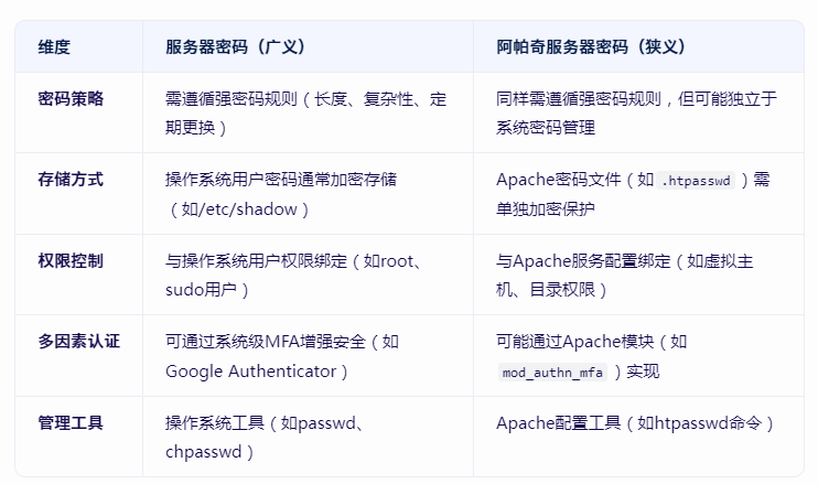 阿帕奇服務器密碼和服務器密碼有什么區別？.png