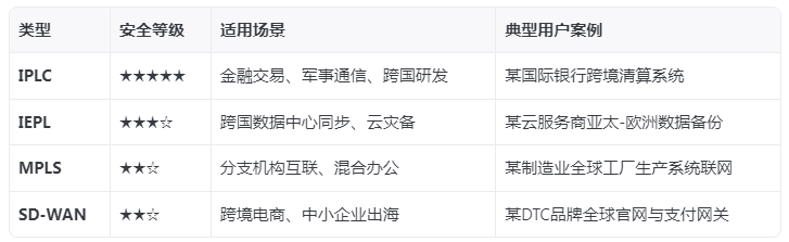 68123fda7d654.png 國(guó)際網(wǎng)路專(zhuān)線類(lèi)型有哪些?哪種最安全?.png